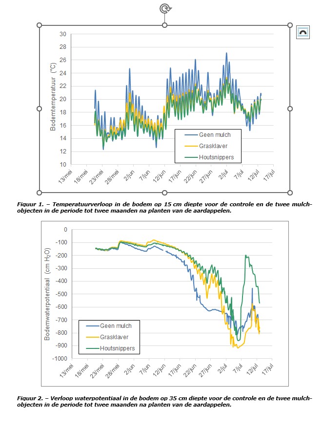 Figuren 1 en 2 Mulch